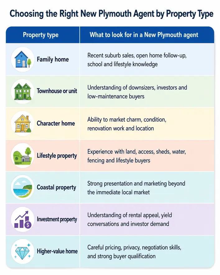 Match the real estate agent in New Plymouth