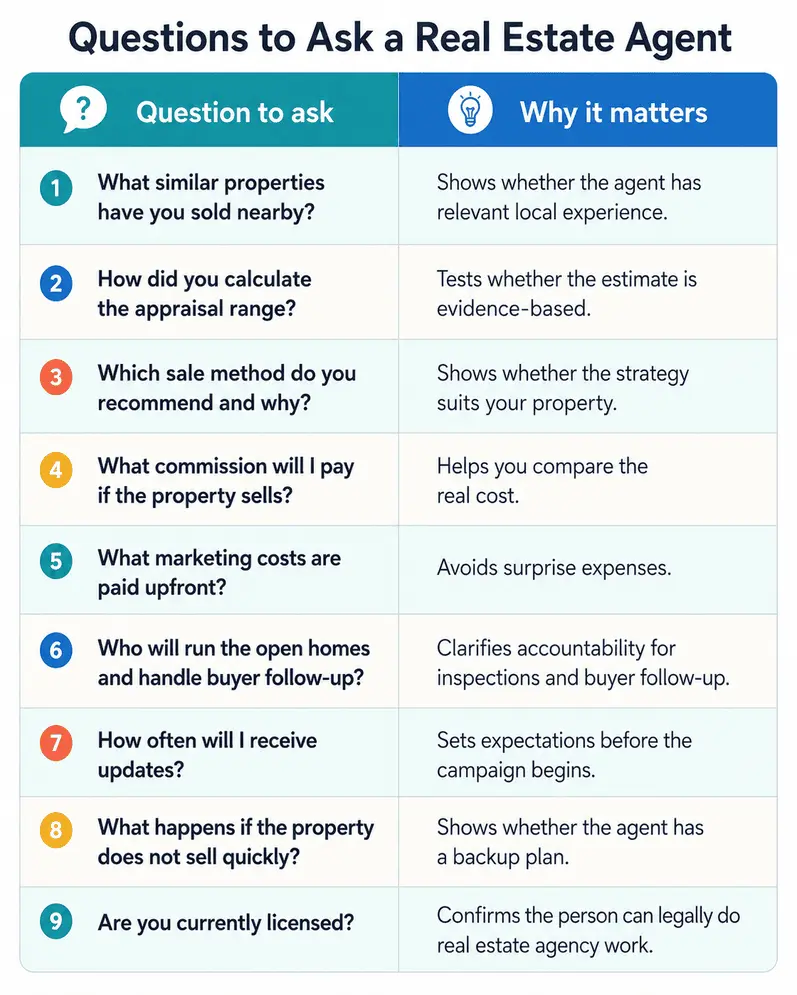 Question to ask a Dunedin Real Estate Agents