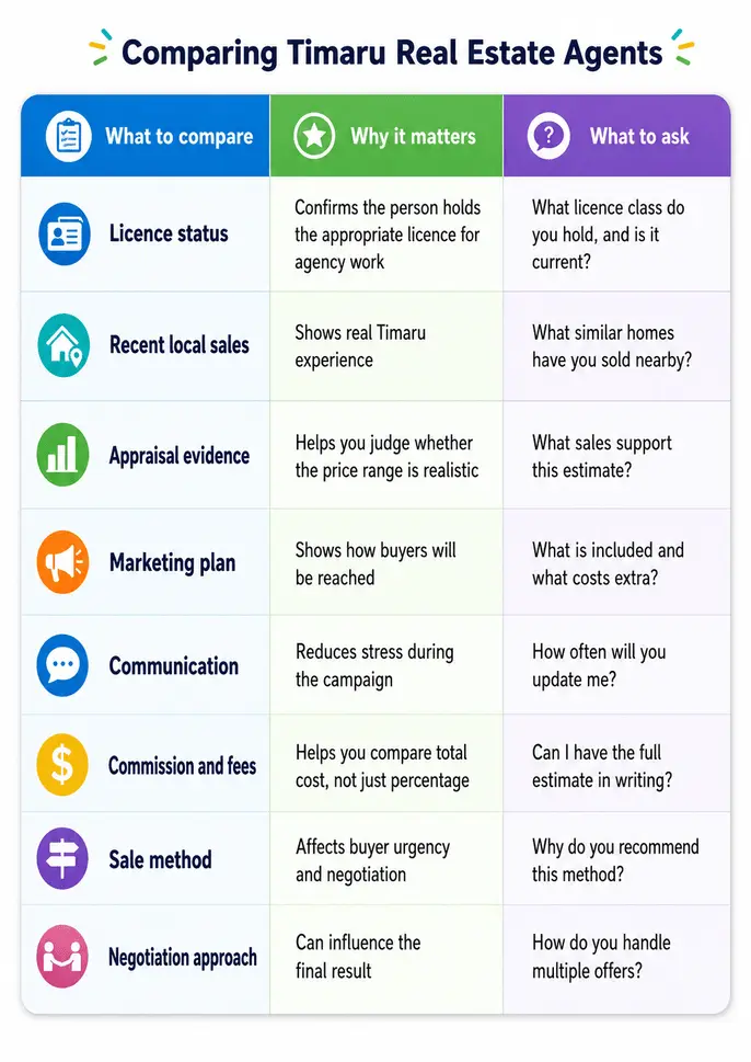 Comparing Timaru Real Estate Agents
