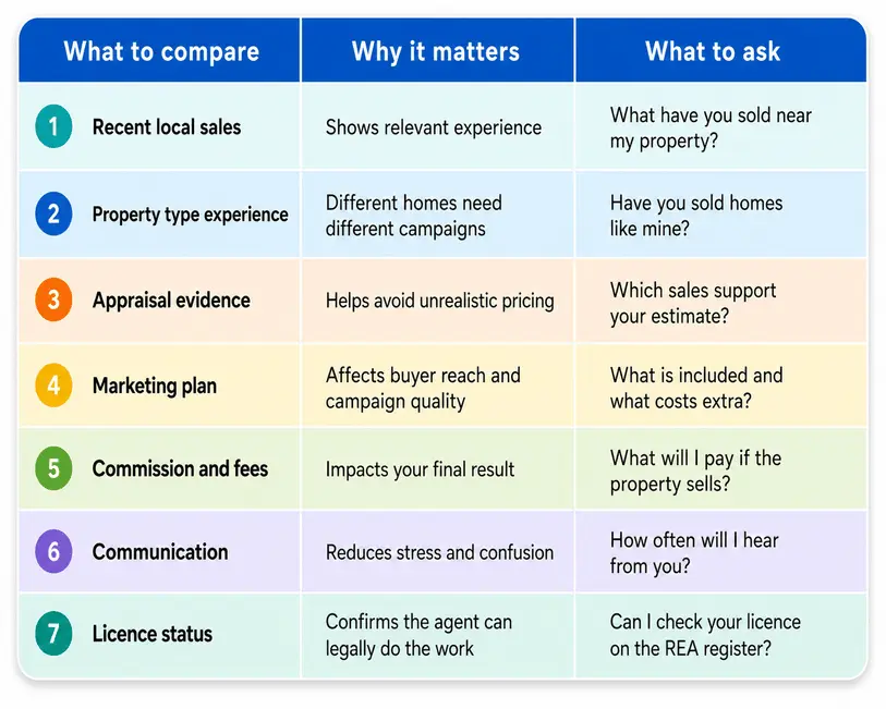 Compare Real Estate Agents Rotorua