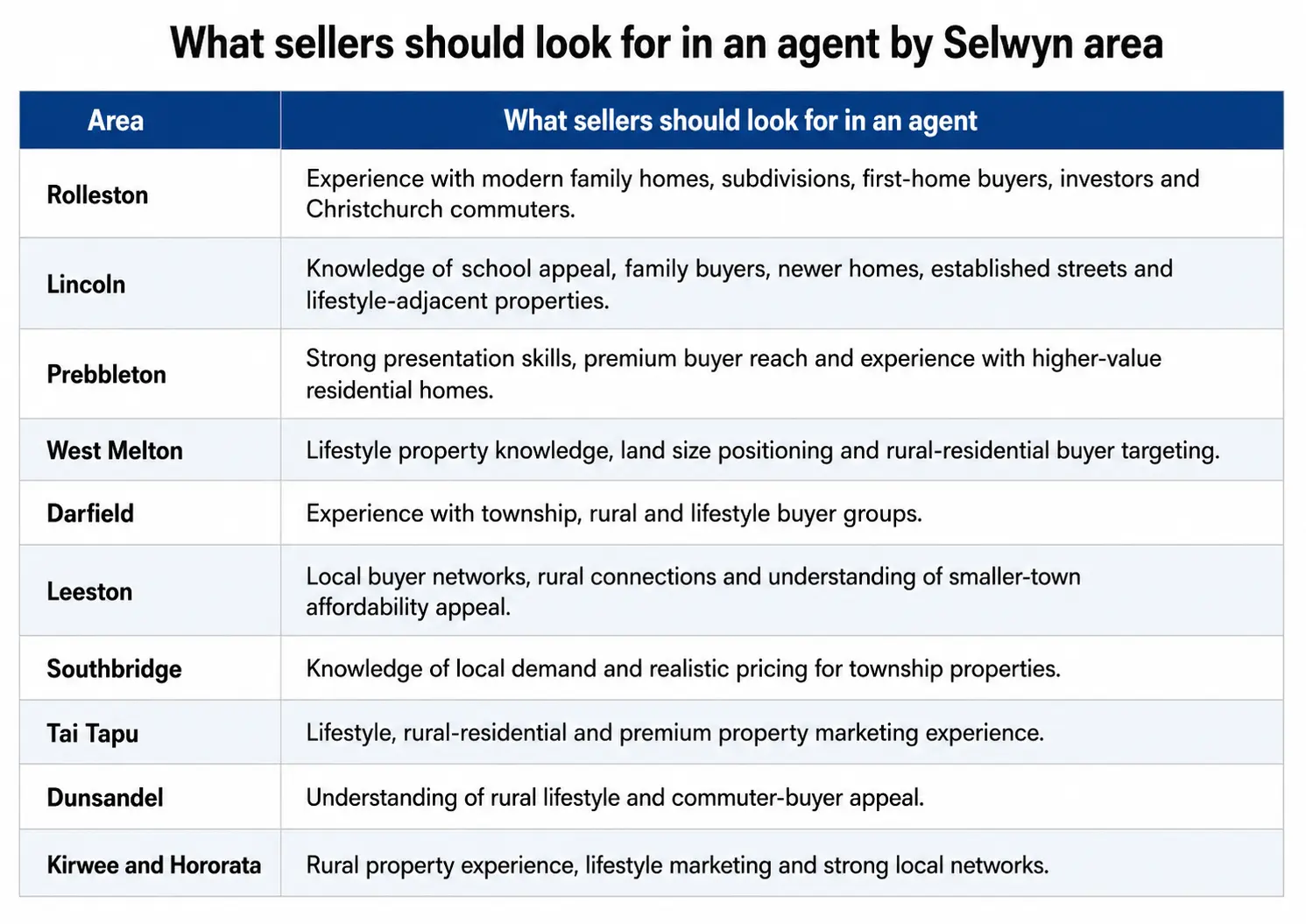 Find Real Estate Agents in Selwyn Find Real Estate Agents in Selwyn