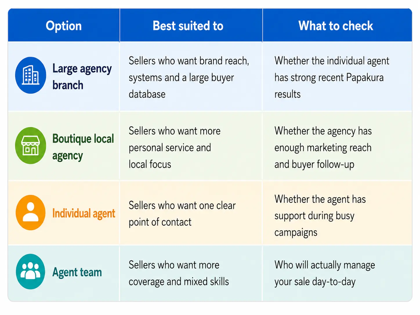 Big agency, boutique agency or local agent team