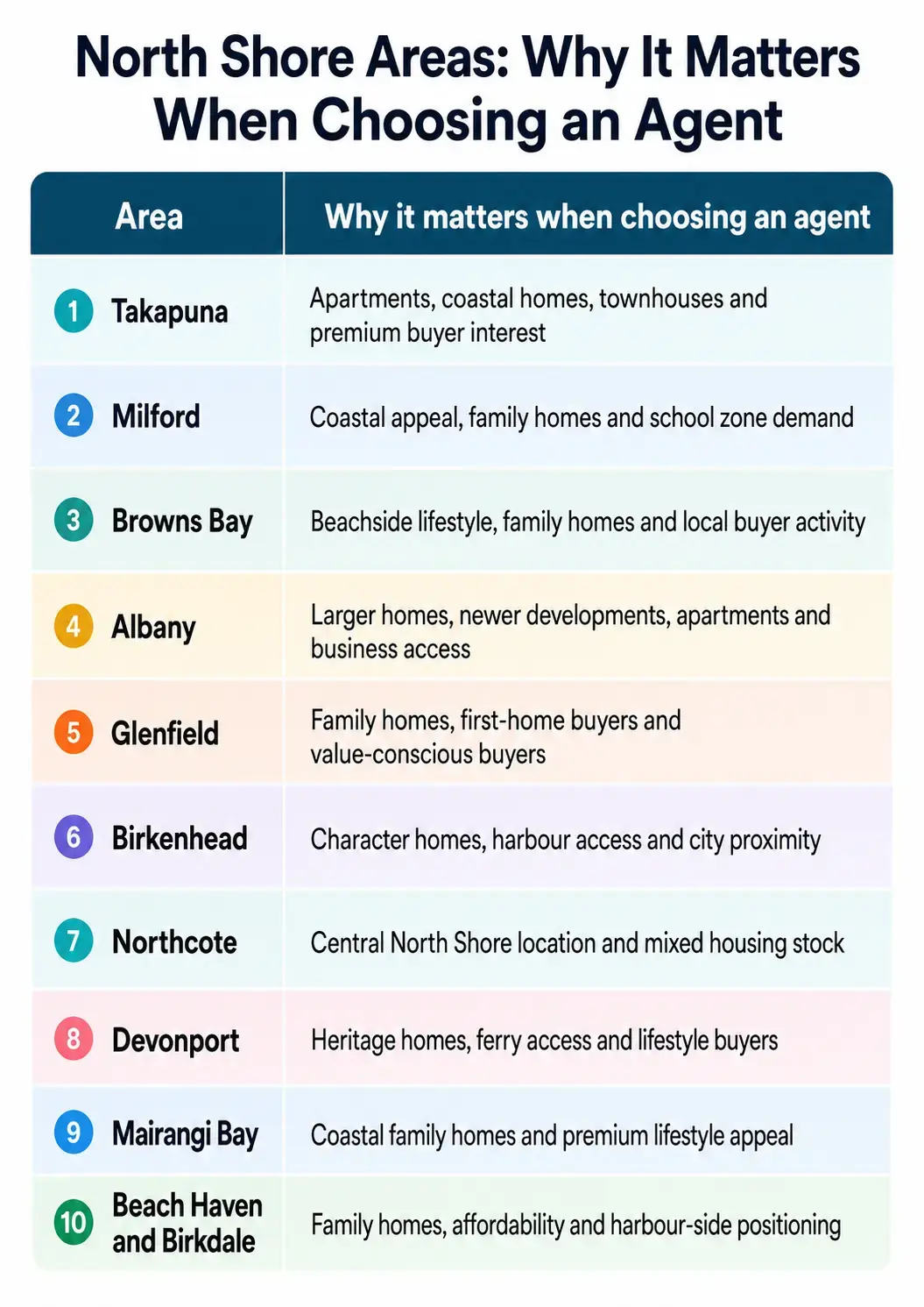 North shore area and choosing a real estate agents
