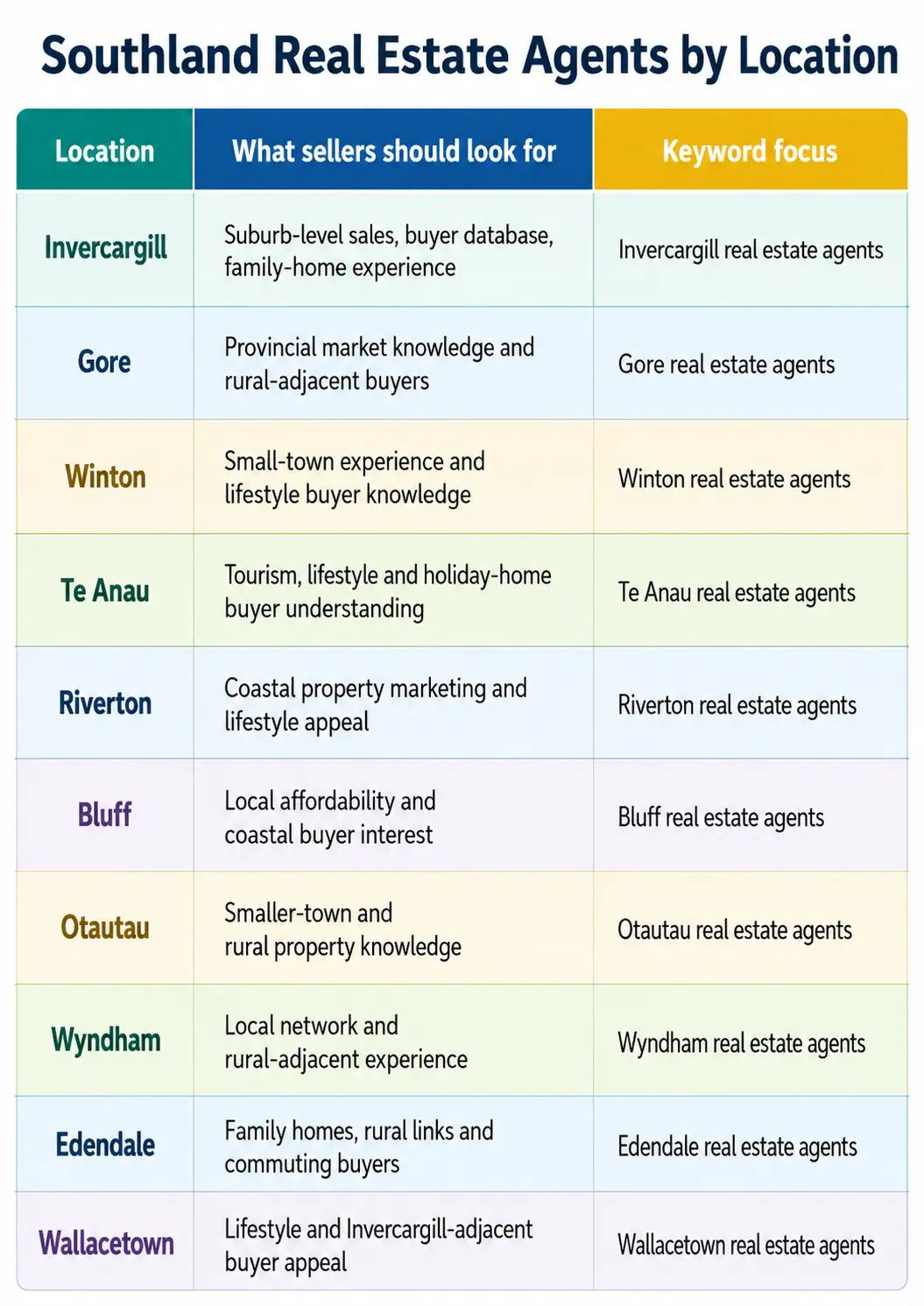 Southland Real Estate Agents by locations
