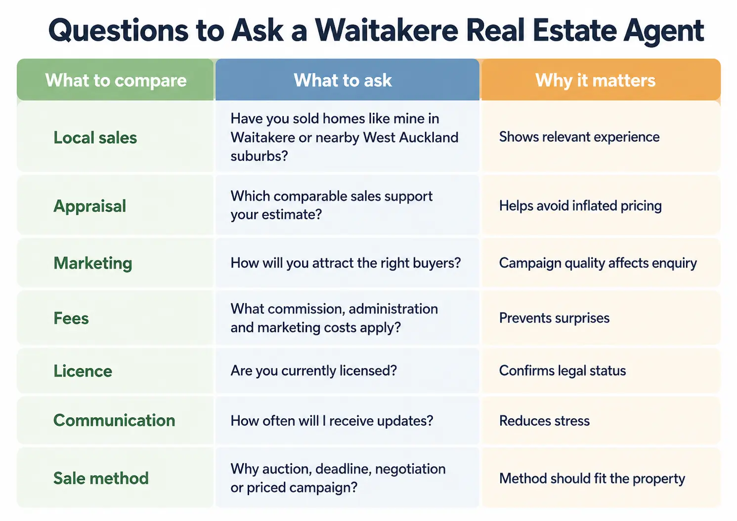 Question to ask Real Estate Agents in Waitakere Question to ask Real Estate Agents in Waitakere