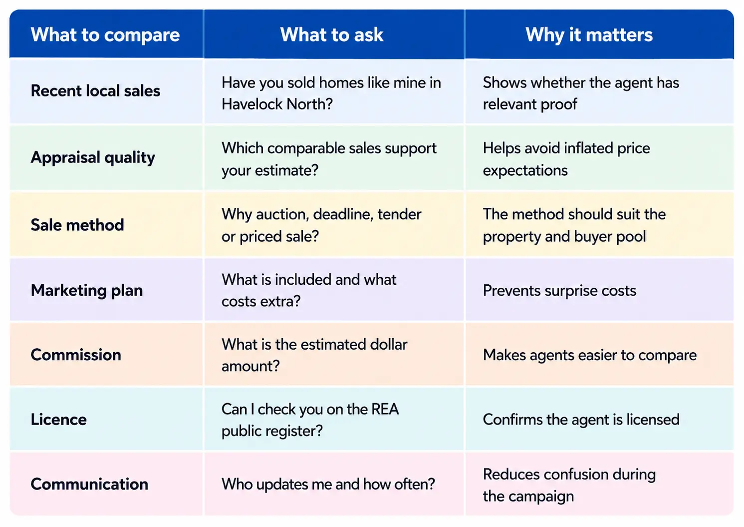 Comparison table for Havelock North sellers