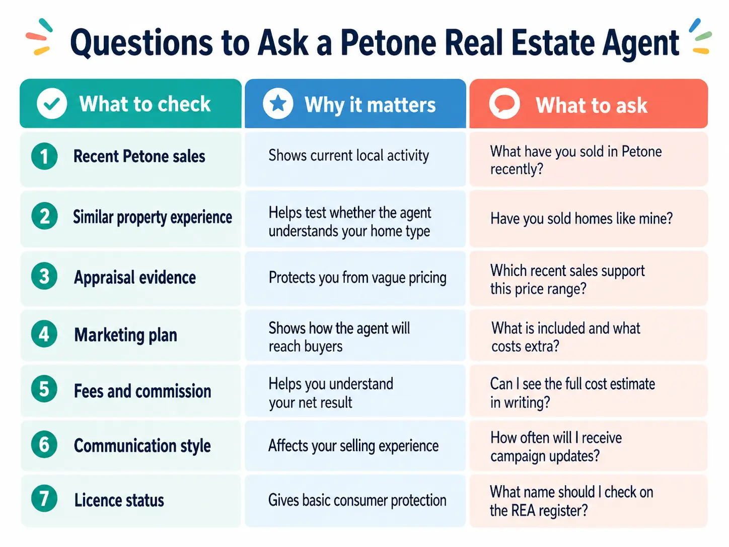 Question to ask Real Estate Agents Petone