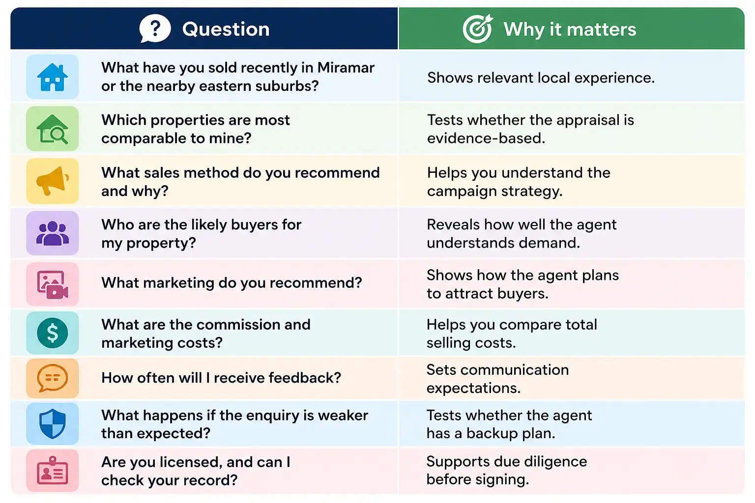 Question to ask Miramar Real Estate Agents Question to ask Miramar Real Estate Agents