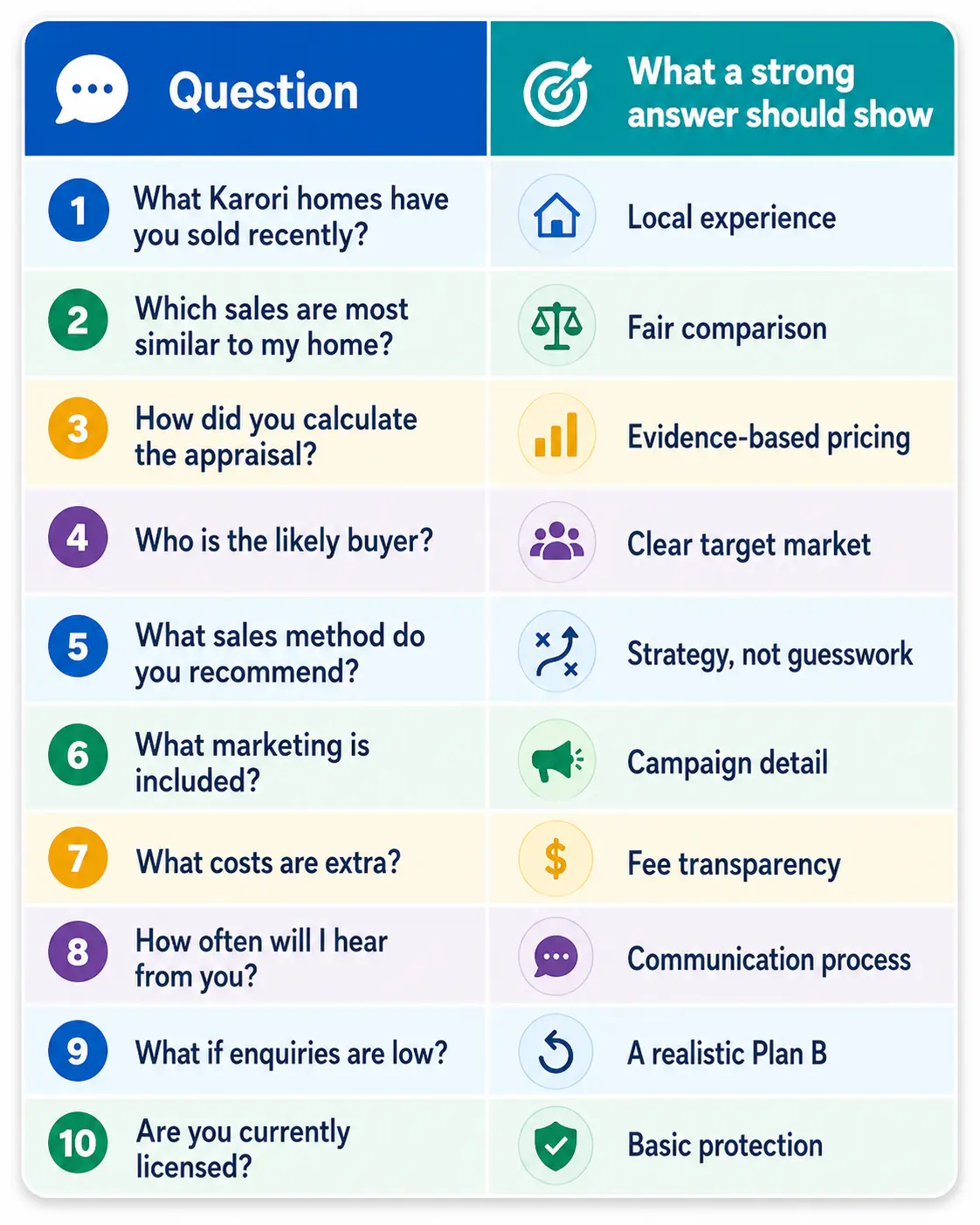 Question to ask Real Estate Agents in Karori