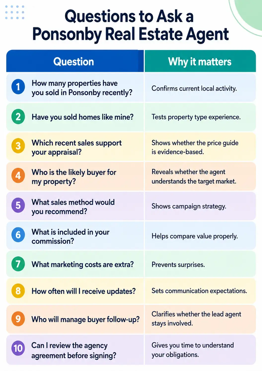 Question to ask Ponsonby Real Estate Agents Question to ask Ponsonby Real Estate Agents