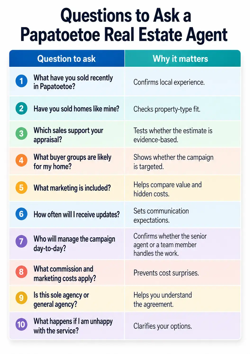 Question to ask Real Estate Agents Papatoetoe
