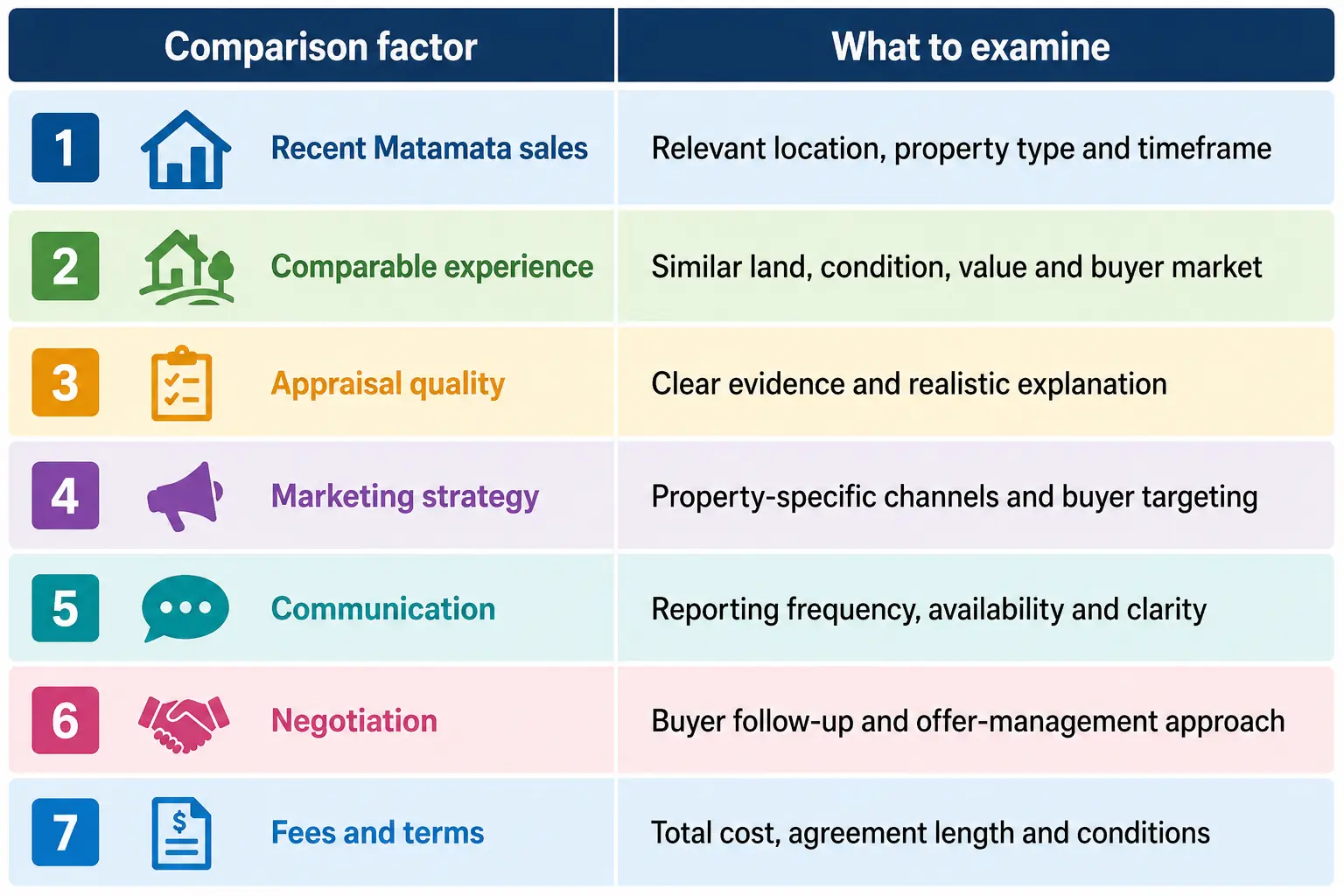 How to compare Matamata real estate agents