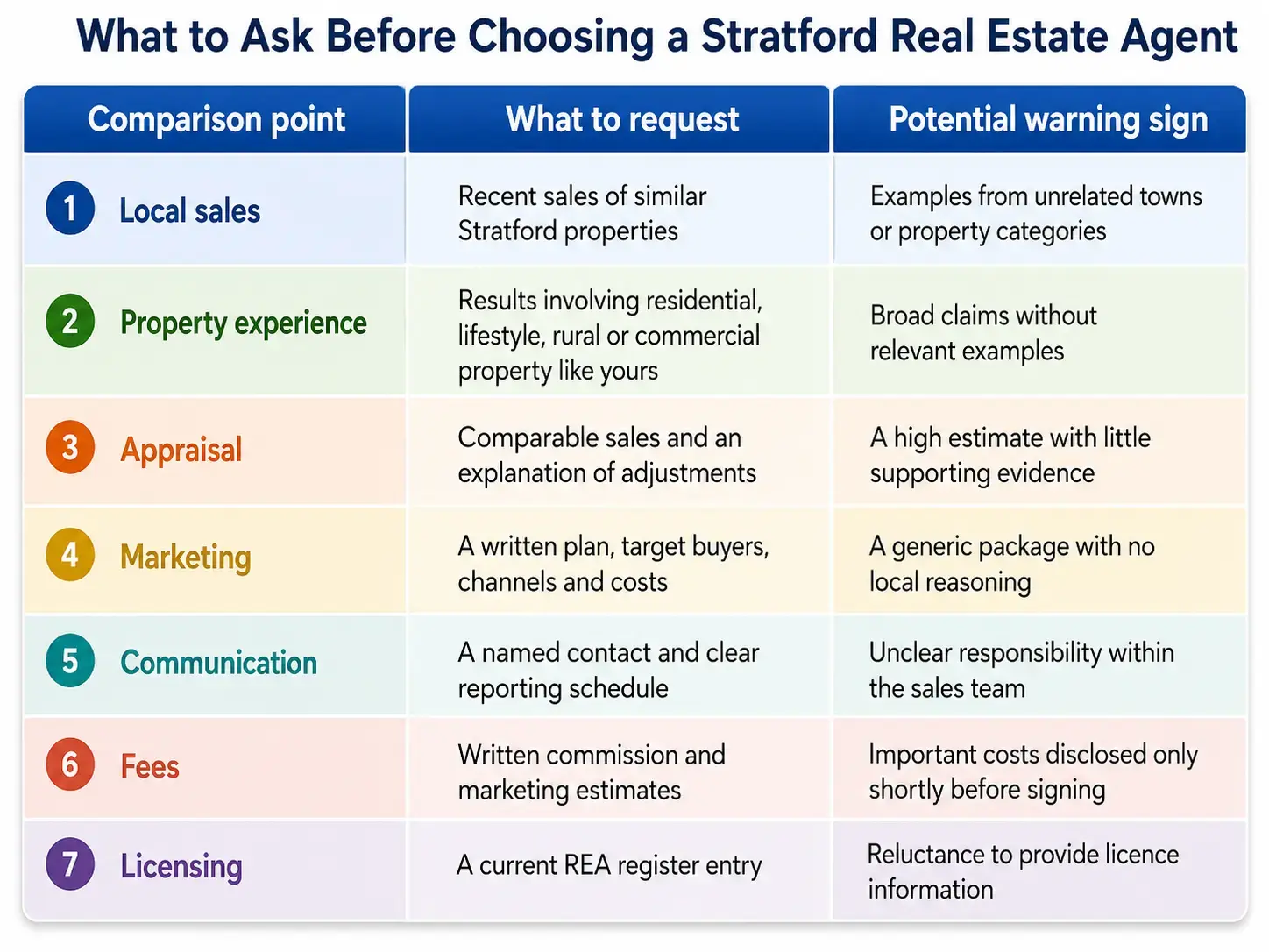 How to compare Stratford real estate agents properly How to compare Stratford real estate agents properly