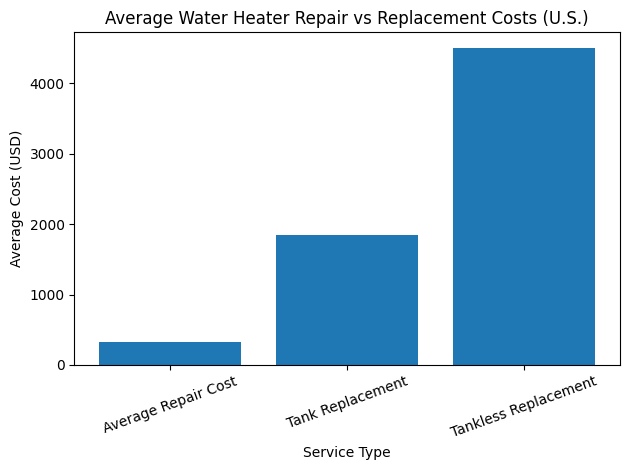 average cost of water heater repair versus full replacement in the United States