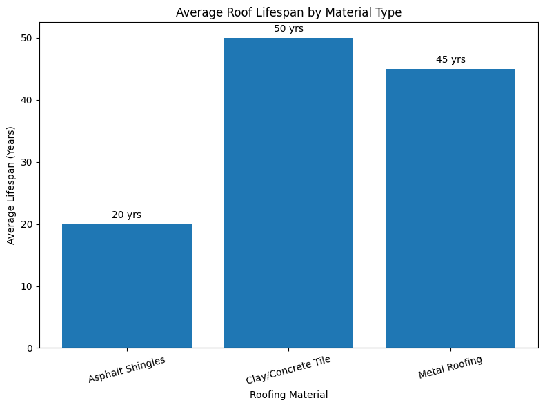 estimated lifespan of common roofing materials