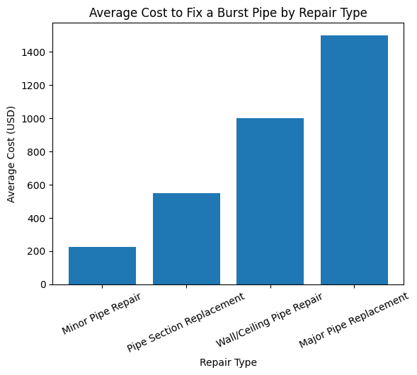 typical cost ranges to fix a burst pipe typical cost ranges to fix a burst pipe
