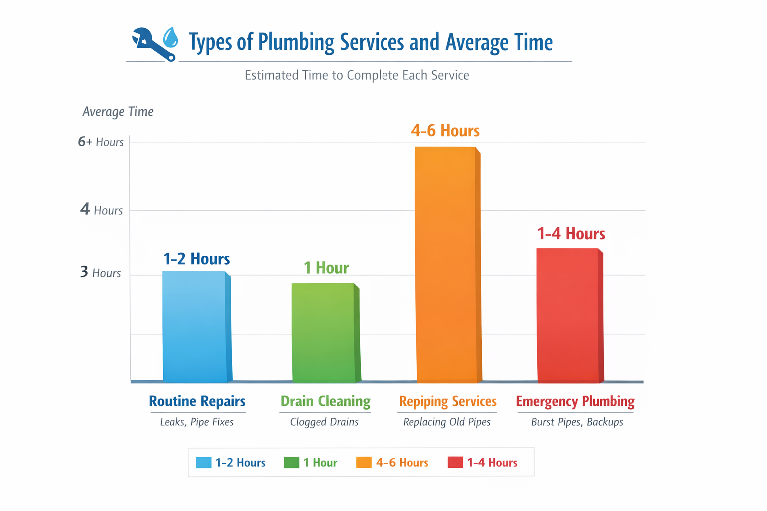 Types of Plumbing Services and Average Time