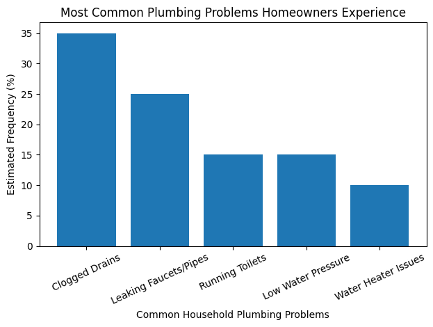 most common plumbing problems homeowners face chart