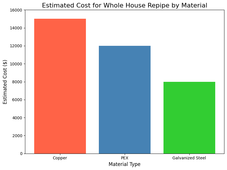 estimated cost for whole house repipe by material estimated cost for whole house repipe by material