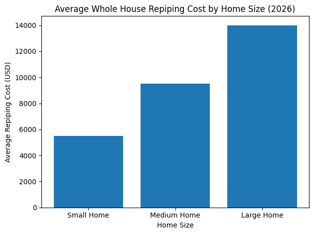 Bar chart showing average whole house repiping cost by home size: small home ($5,500), medium home ($9,500), and large home ($14,000+).