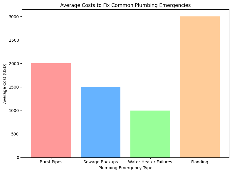 average repair costs for common plumbing emergencies