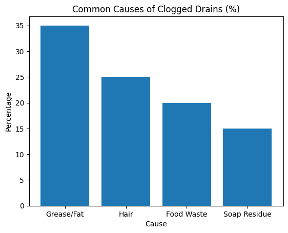 most frequent causes of clogged drains