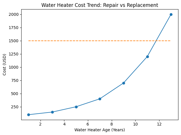 Water heater costs trend: Repair vs Replacement