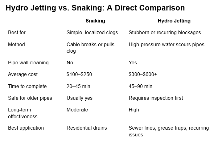 hydro jetting vs snaking
