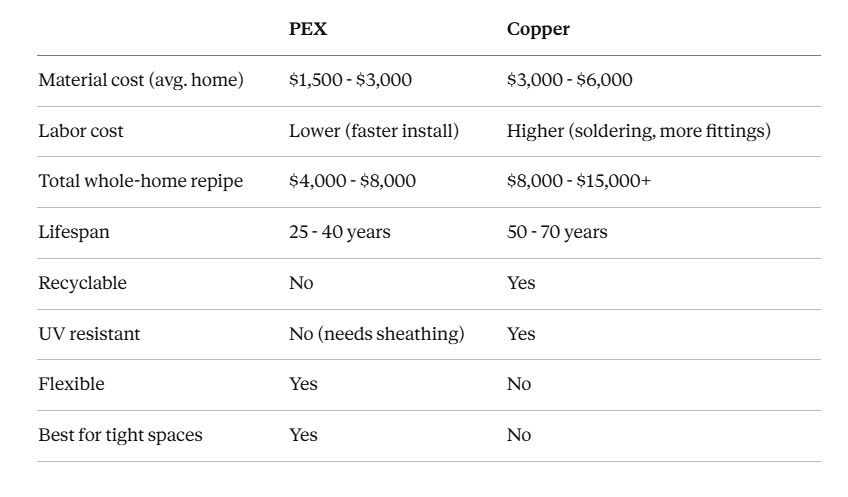 PEX vs Copper: Direct Cost Comparison PEX vs Copper: Direct Cost Comparison