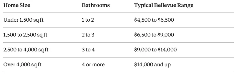 Cost by Home Size (Whole-Home PEX Repipe)