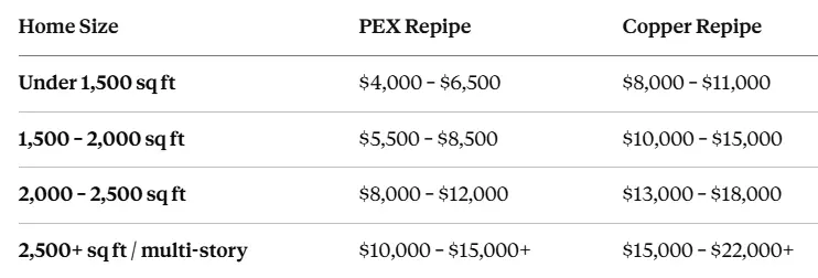 whole home repiping runs between $4,000 and $15,000 depending on size, material, and complexity