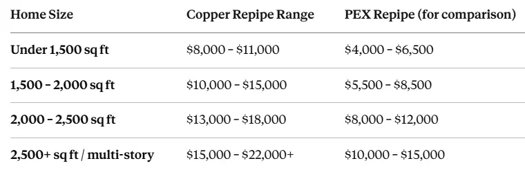 full home copper repiping