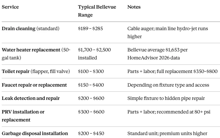 General Plumbing Services Cost in Bellevue WA