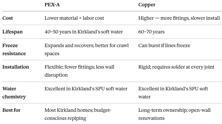 whole house repiping kirkland