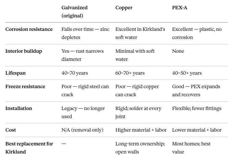 Galvanized vs Copper vs PEX Pipes
