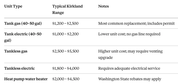 water heater installation cost in Kirkland