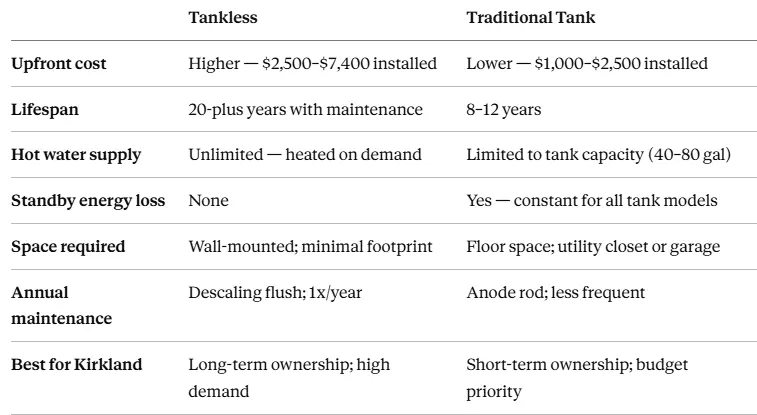 tankless and a conventional tank replacement