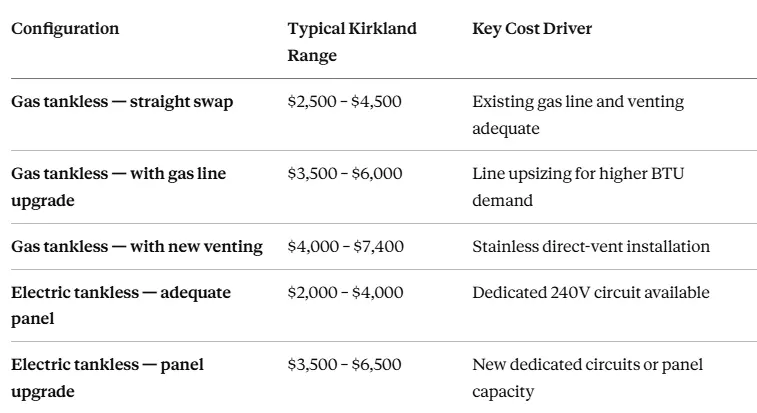 cost breaks down by configuration for Kirkland installs