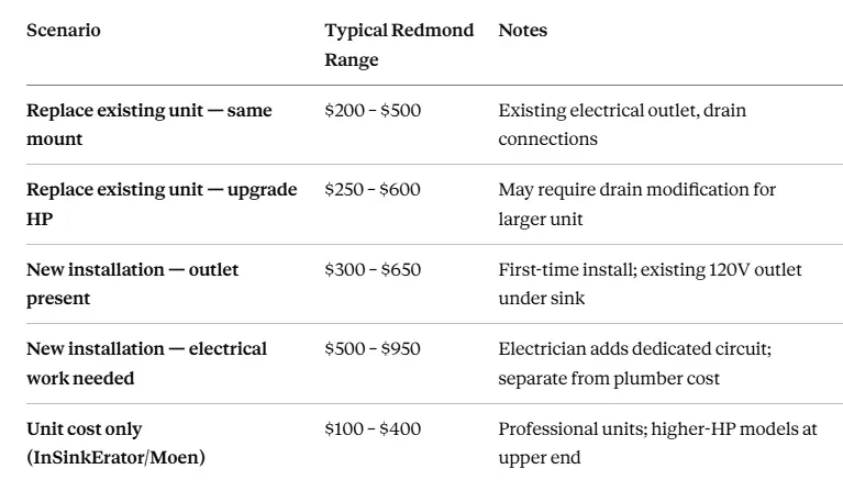 cost breaks down for Redmond and Eastside installations