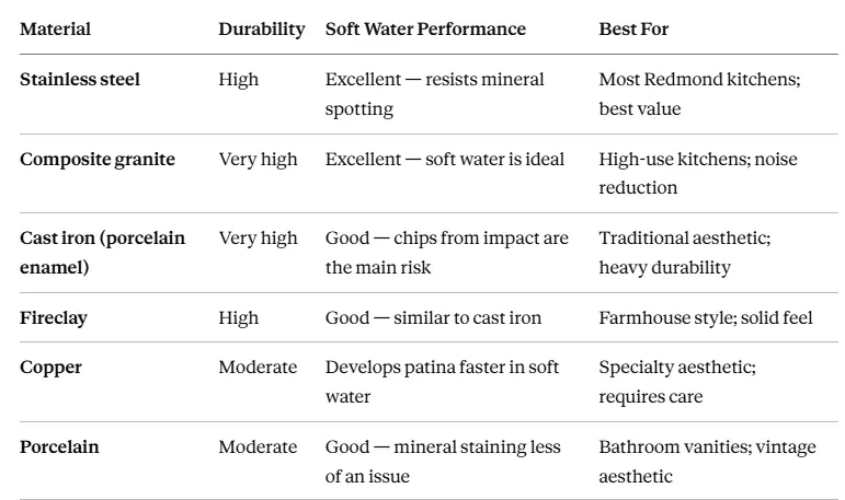 Sink material performance