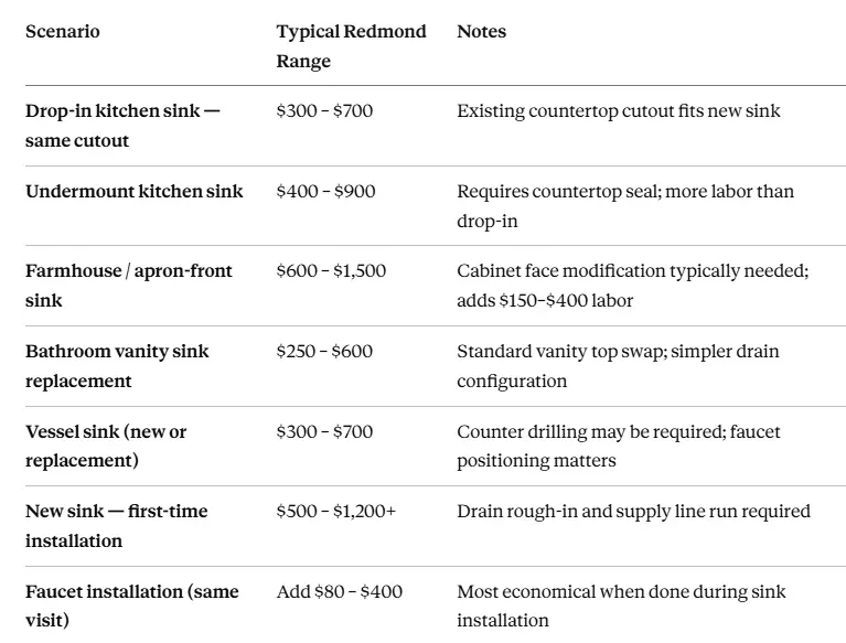 cost breaks down by scenario for Redmond and the Eastside