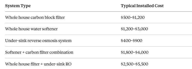 water filtration cost water filtration cost