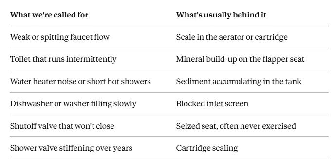 Table listing common plumbing symptoms and their usual underlying causes. Table listing common plumbing symptoms and their usual underlying causes.