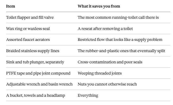 Table of essential plumbing tools and what repair problems each one prevents.