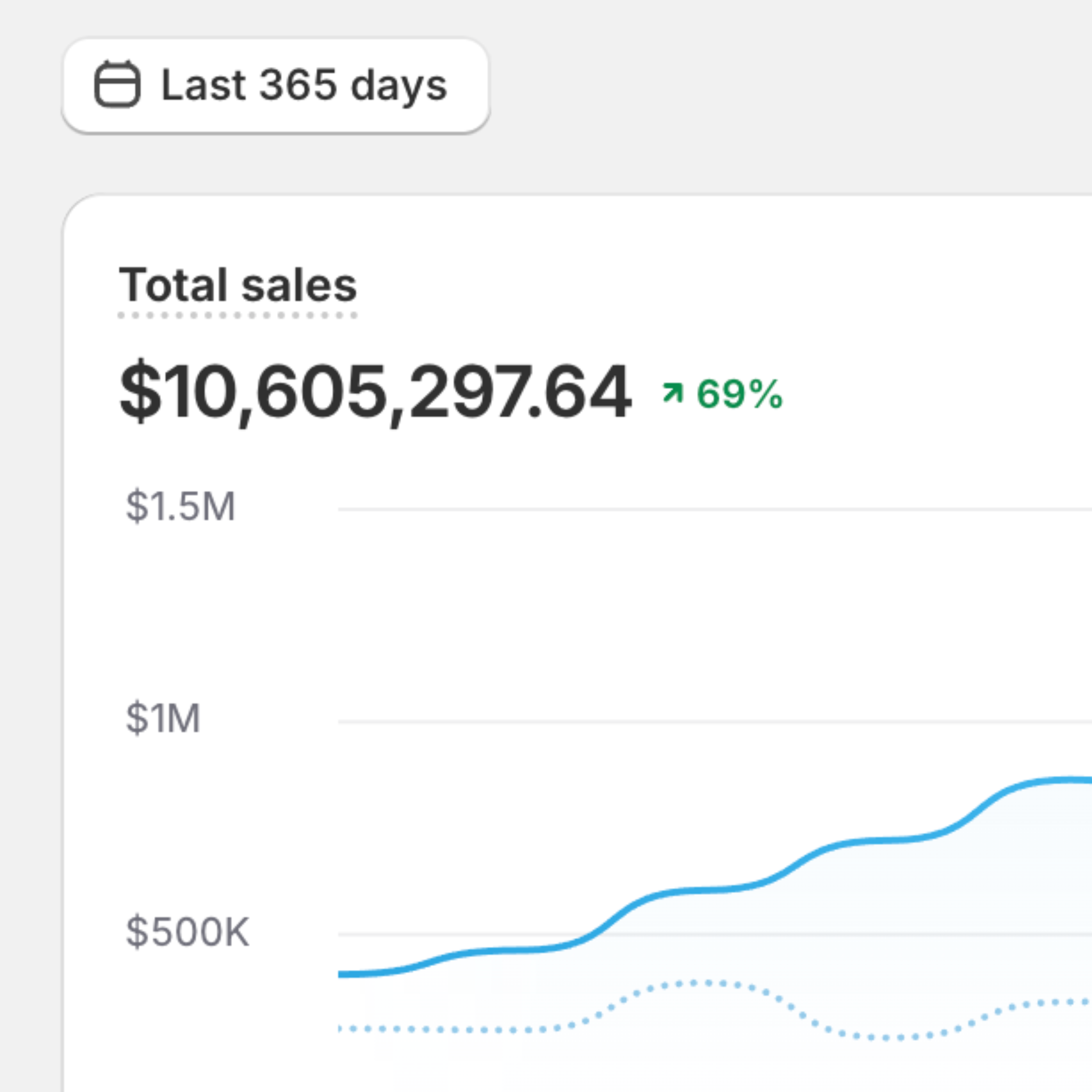 Shopify dashboard showing total sales of $10.6 million over the last 365 days, up 69%