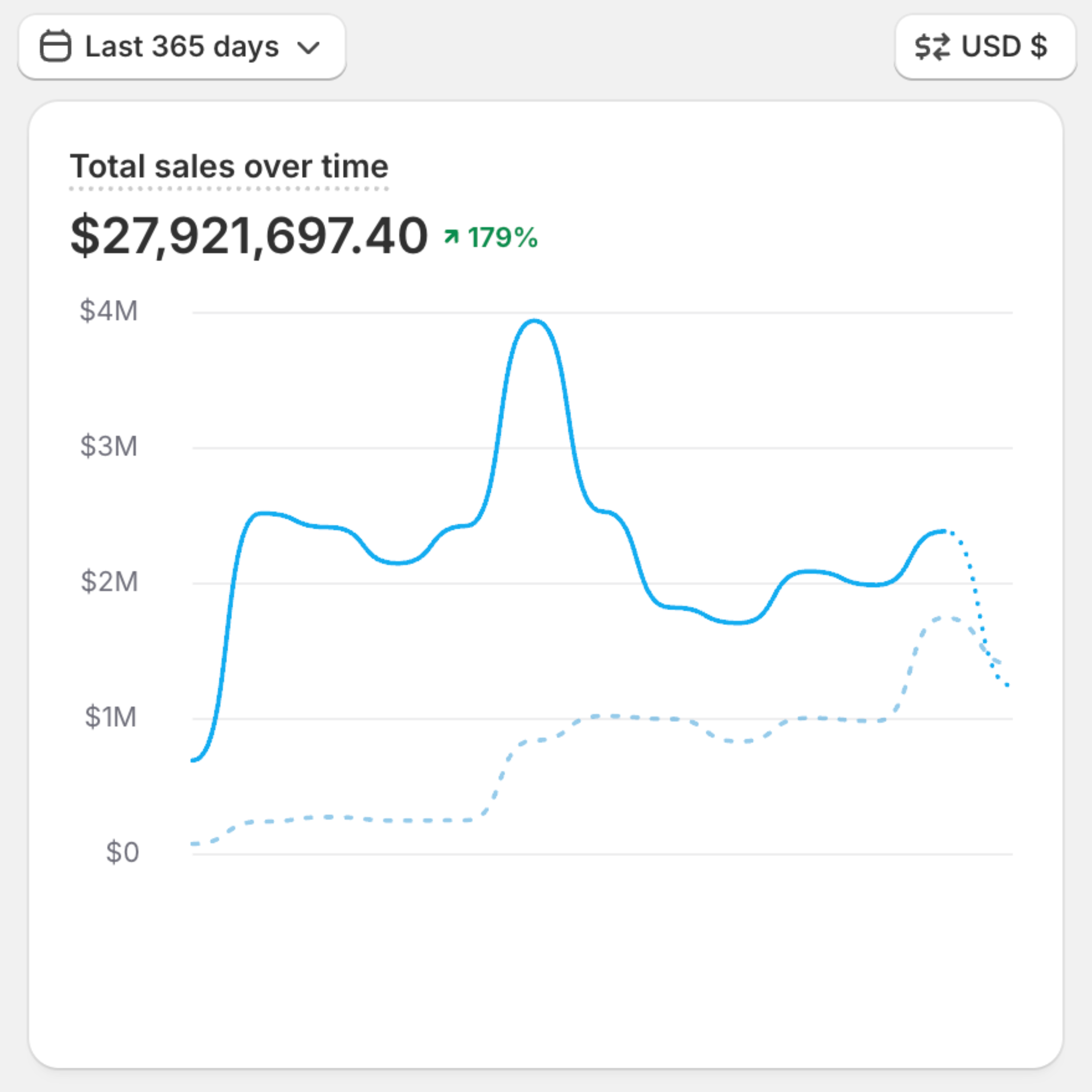 Shopify dashboard showing total sales of $27.9 million over the last 365 days, up 179%