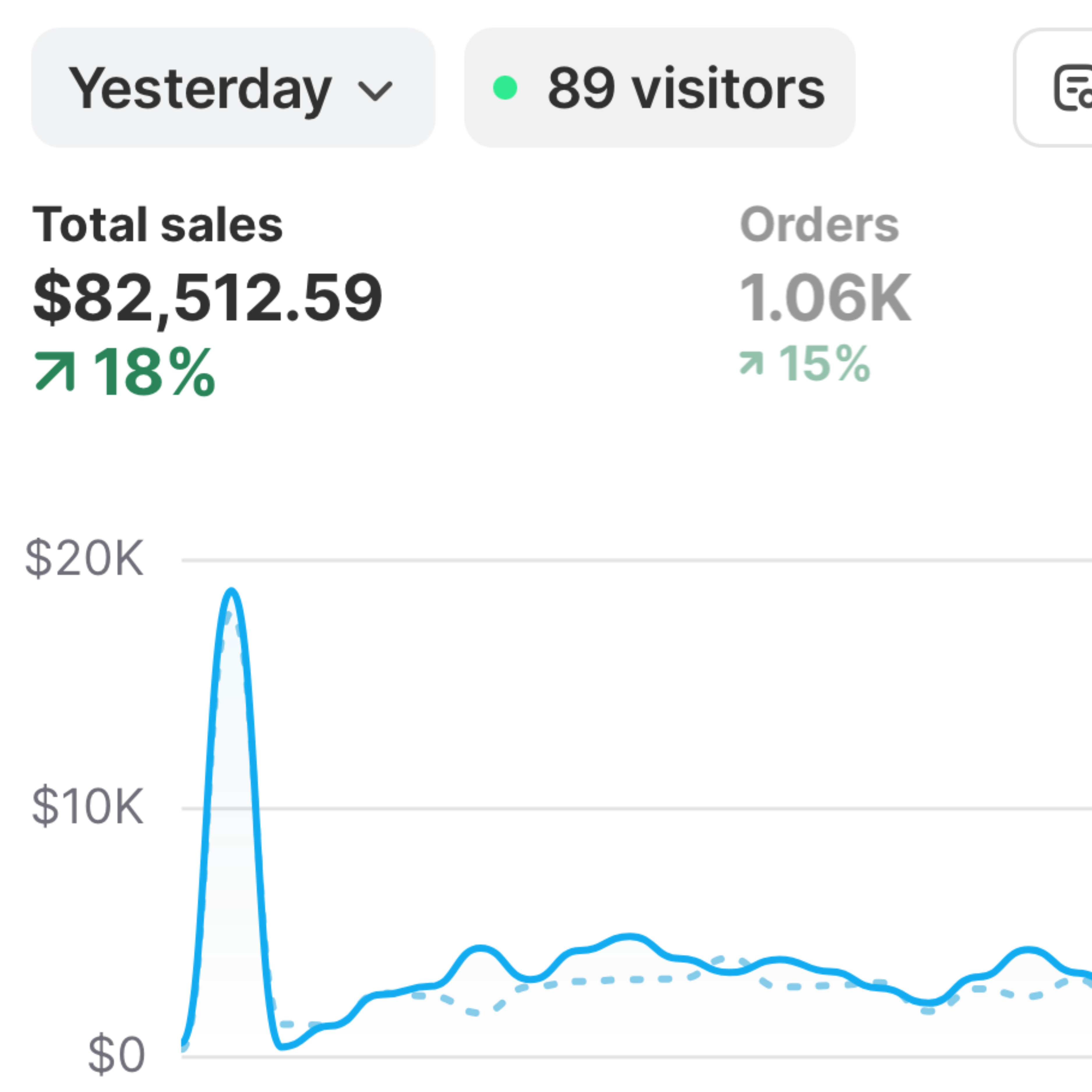 Shopify dashboard showing total sales of $82,512 yesterday, up 18%
