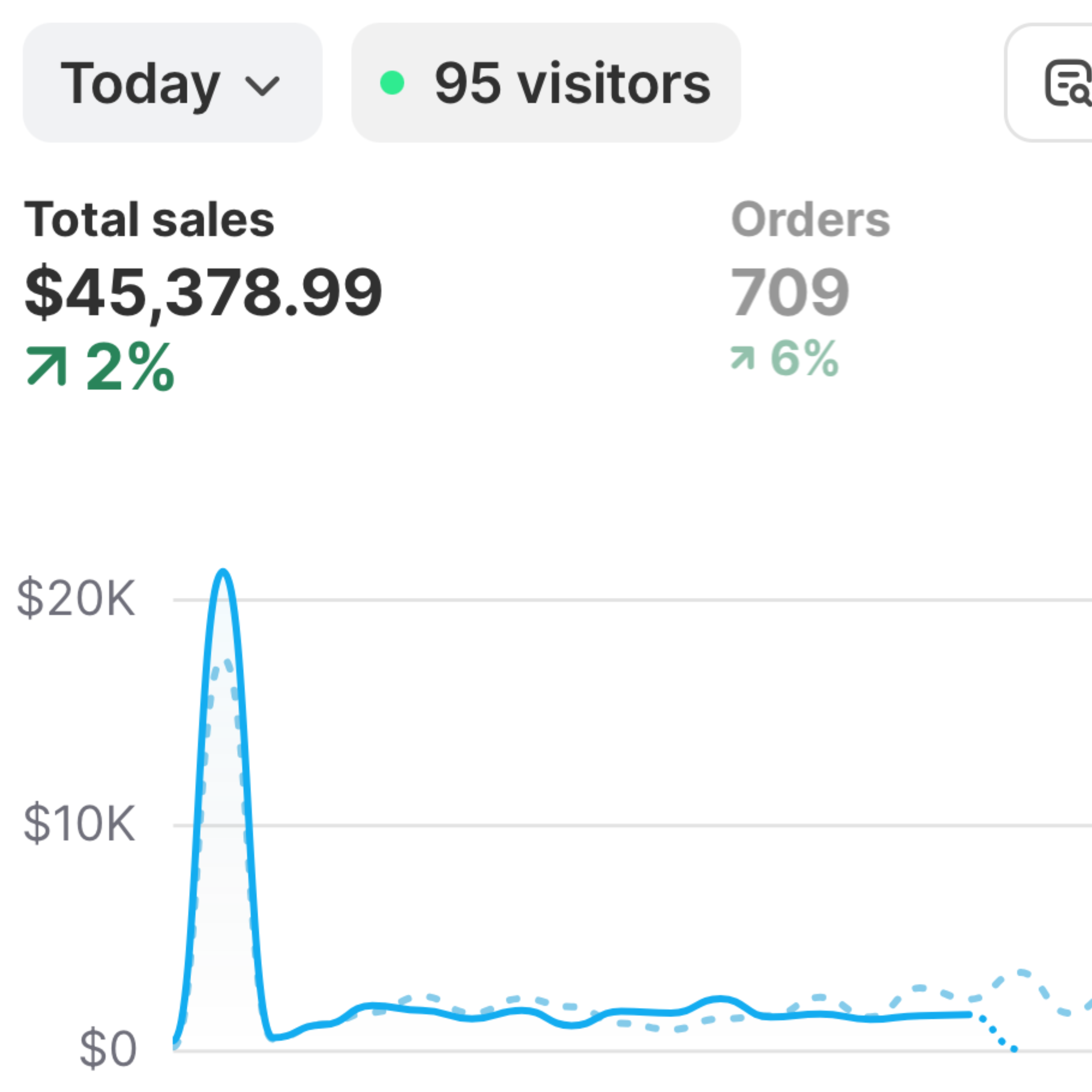 Shopify dashboard showing total sales of $45,378 today, live, up 2%