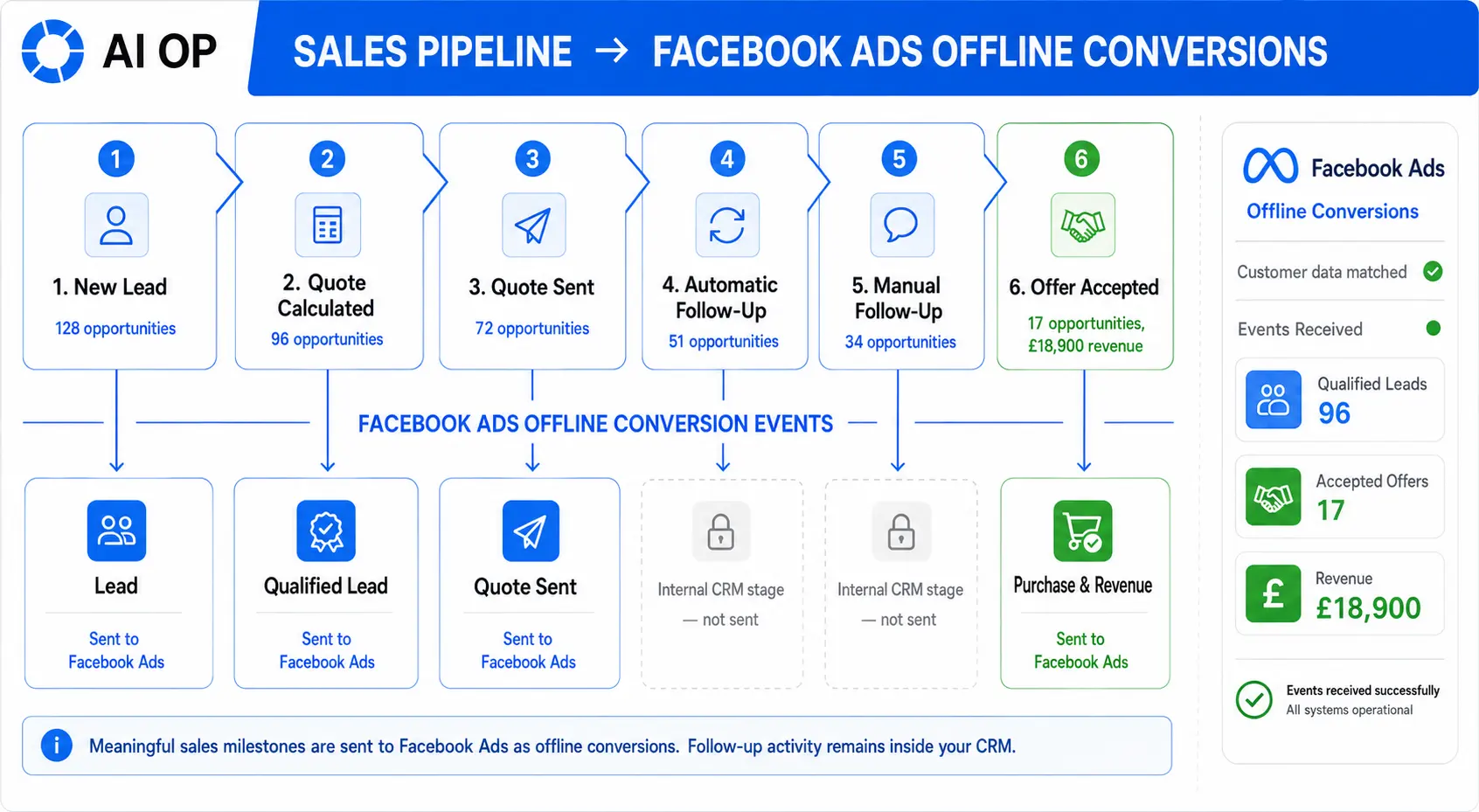 Facebook Ads Offline Conversion tracking HighLevel Pipeline Facebook Ads Offline Conversion tracking HighLevel Pipeline