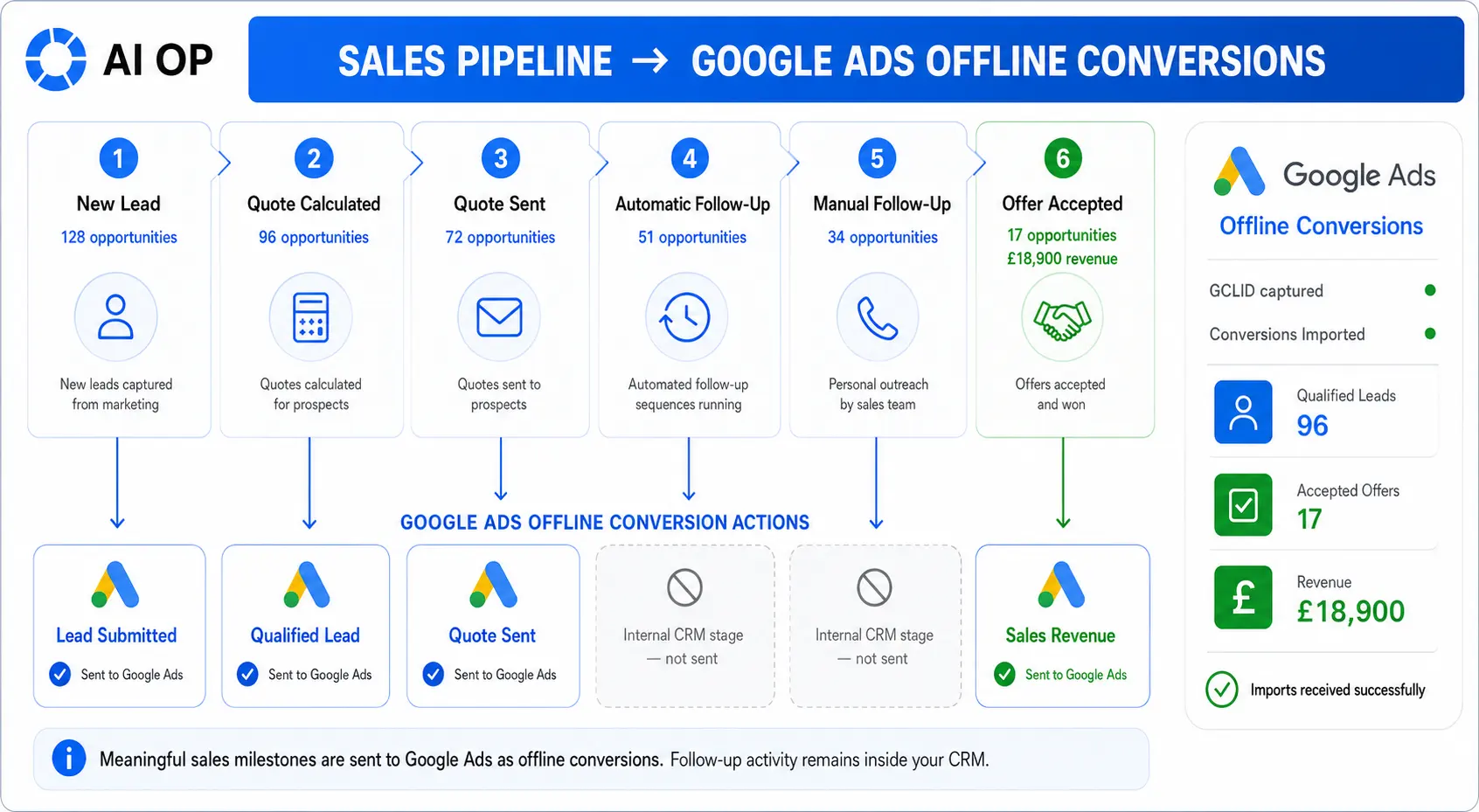 Highlevel synch pipelines google ads offline conversions Highlevel synch pipelines google ads offline conversions